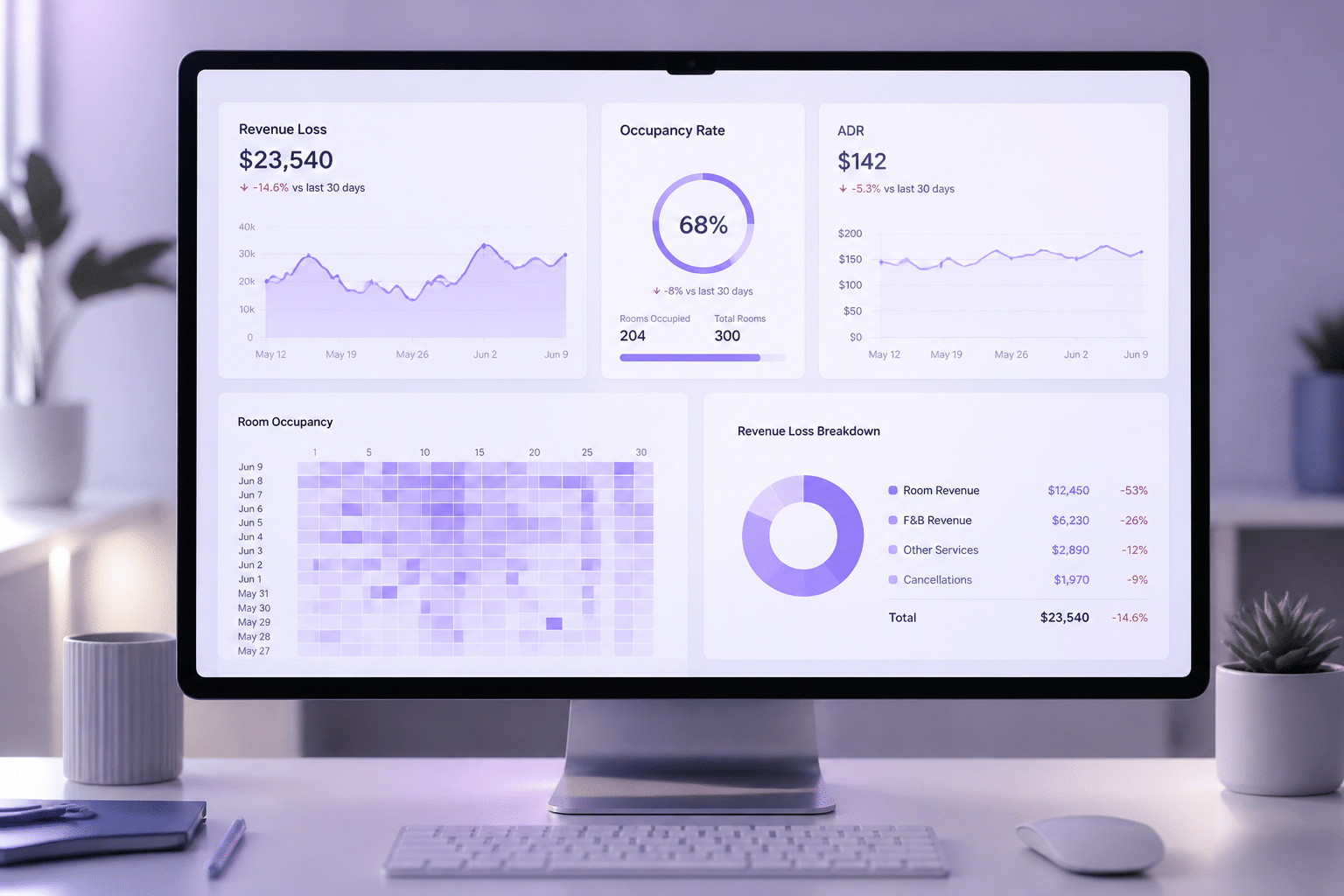 Financial dashboard displaying revenue loss metrics, room occupancy charts, and calendar heatmap analytics