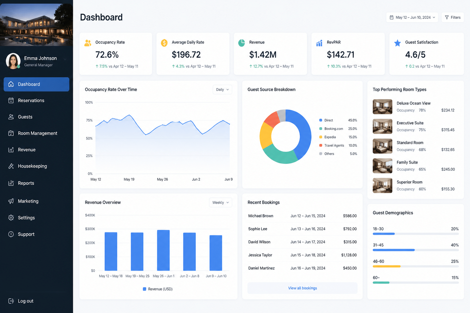 Hotel management dashboard displaying guest data analytics, KPIs, and booking metrics on professional workspace