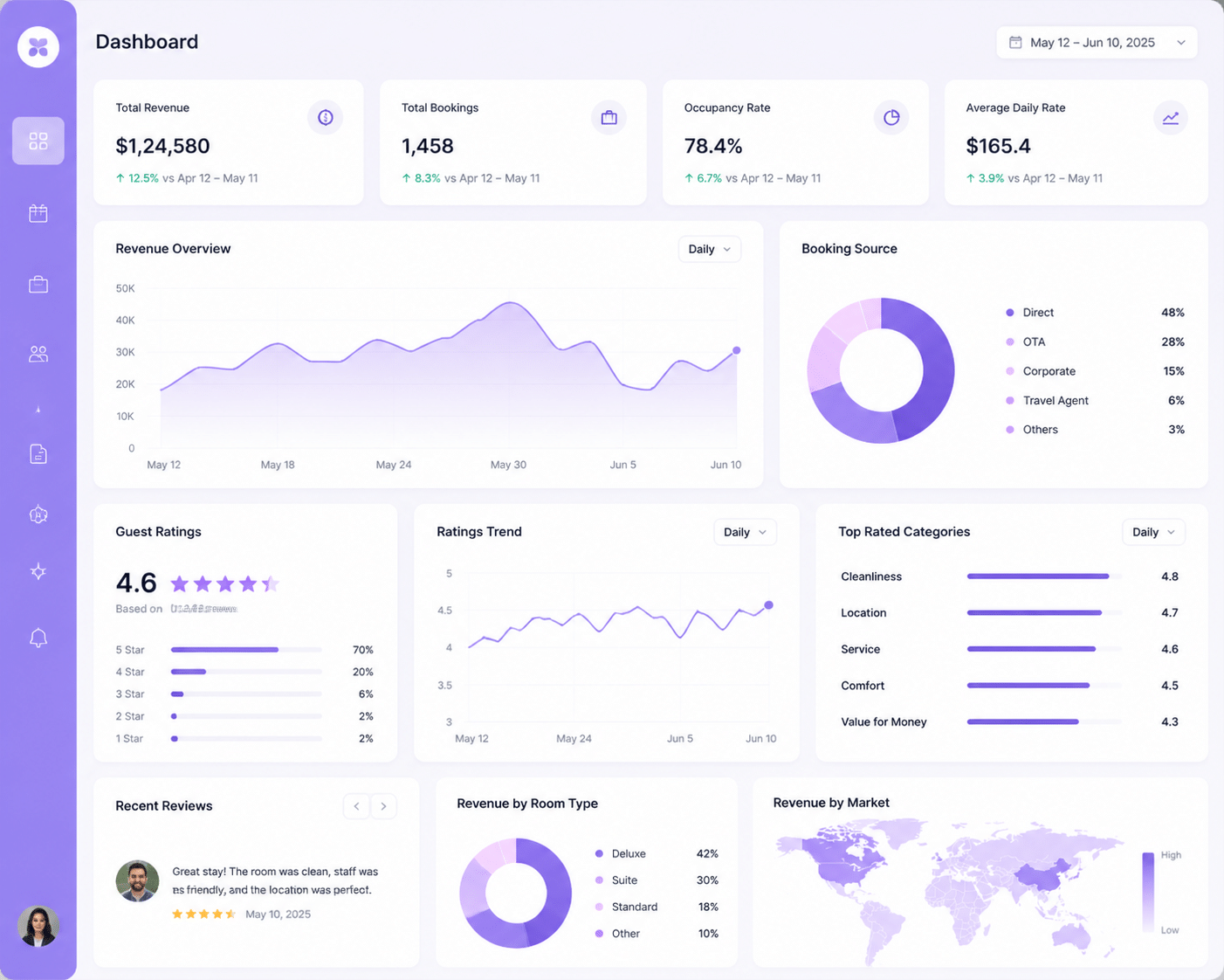 Hotel revenue dashboard displaying booking metrics, guest ratings analytics, and growth chart visualization