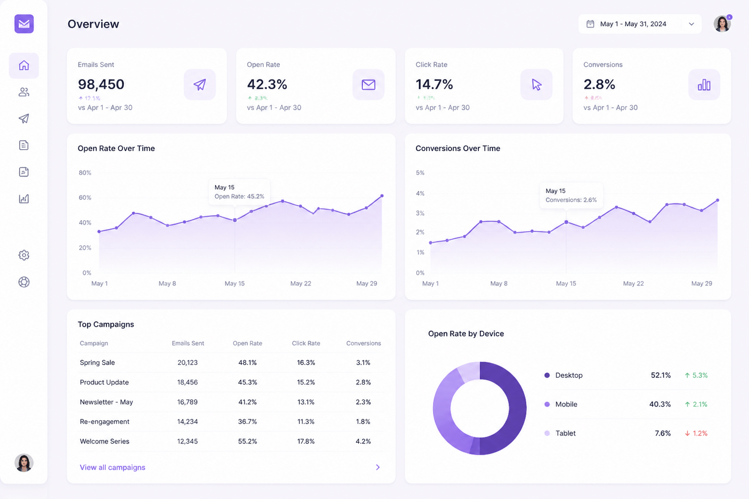 Analytics dashboard displaying email metrics with open rates and conversion charts